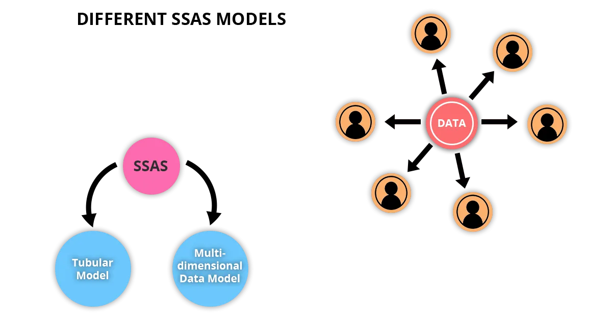 Schematic Diagram Of Ssas Architecture Ssas Diagram Suhas Se