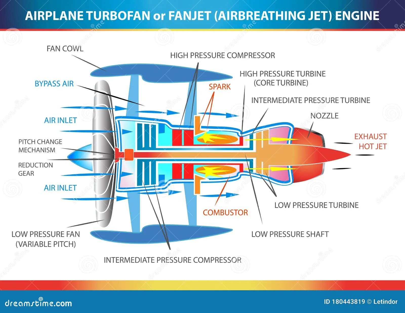 Schematic Diagram Of Turbofan Engine