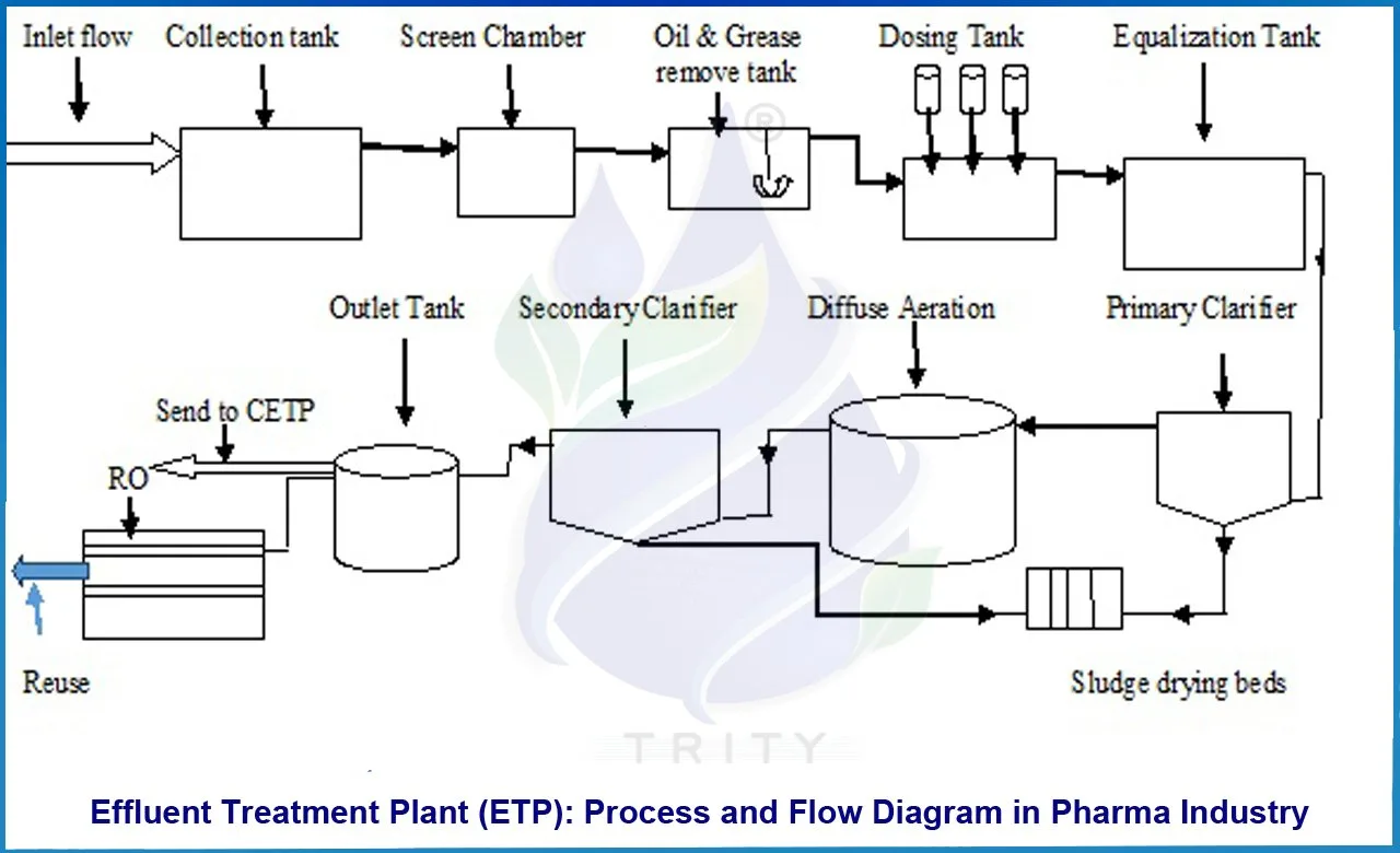 Schematic Flow Diagram Of Sewage Treatment Plant Water Filtr