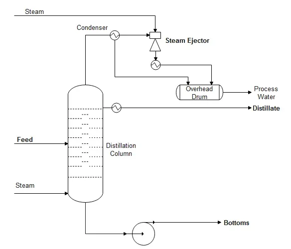 Schematic Process Flow Diagram For Vacuum Distillatio
