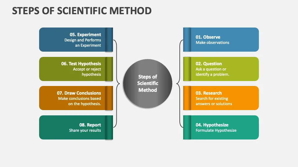 Scientific Method 7 Steps