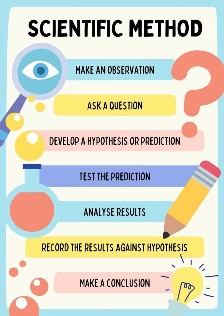 Scientific Method Definition Steps Examples Uses