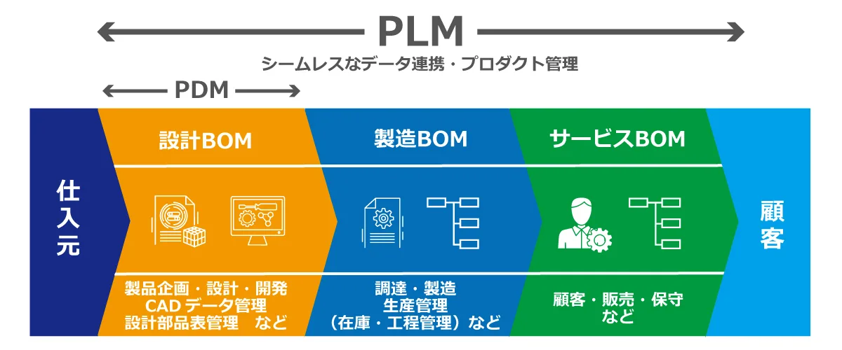 Scsk Plmとは システムと機能 製造業に導入するメリットを解説 Scsk It Platform Navigator