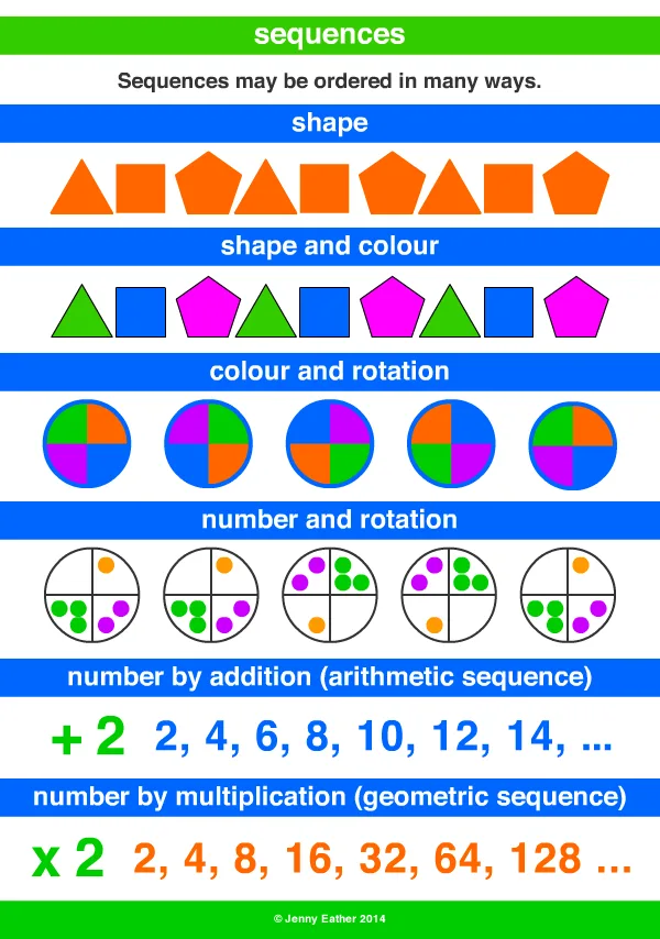 Sequences A Maths Dictionary For Kids Quick Reference By Jenny Eather