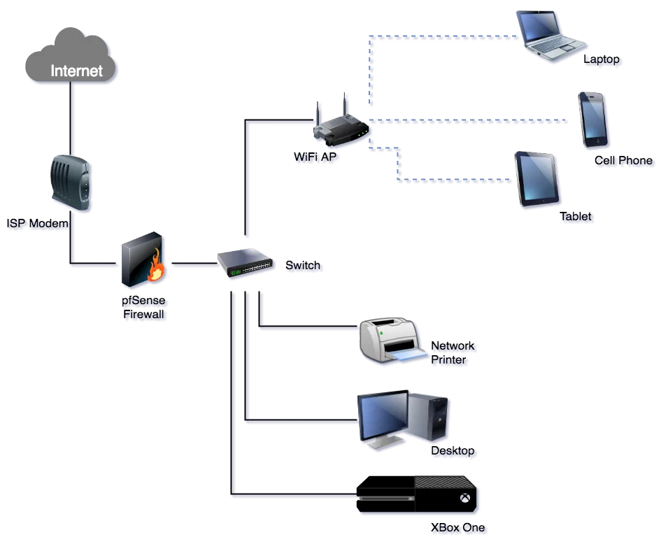 Setting Up Pfsense With Old Computer As A Router R Pfsense