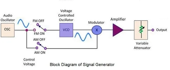 Signal Generator Working And Block Diagram Circuit Diagram P