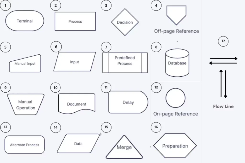 Simbol Data Flow Diagram Menurut Para Ahli Dfd Simbol Erd Pe