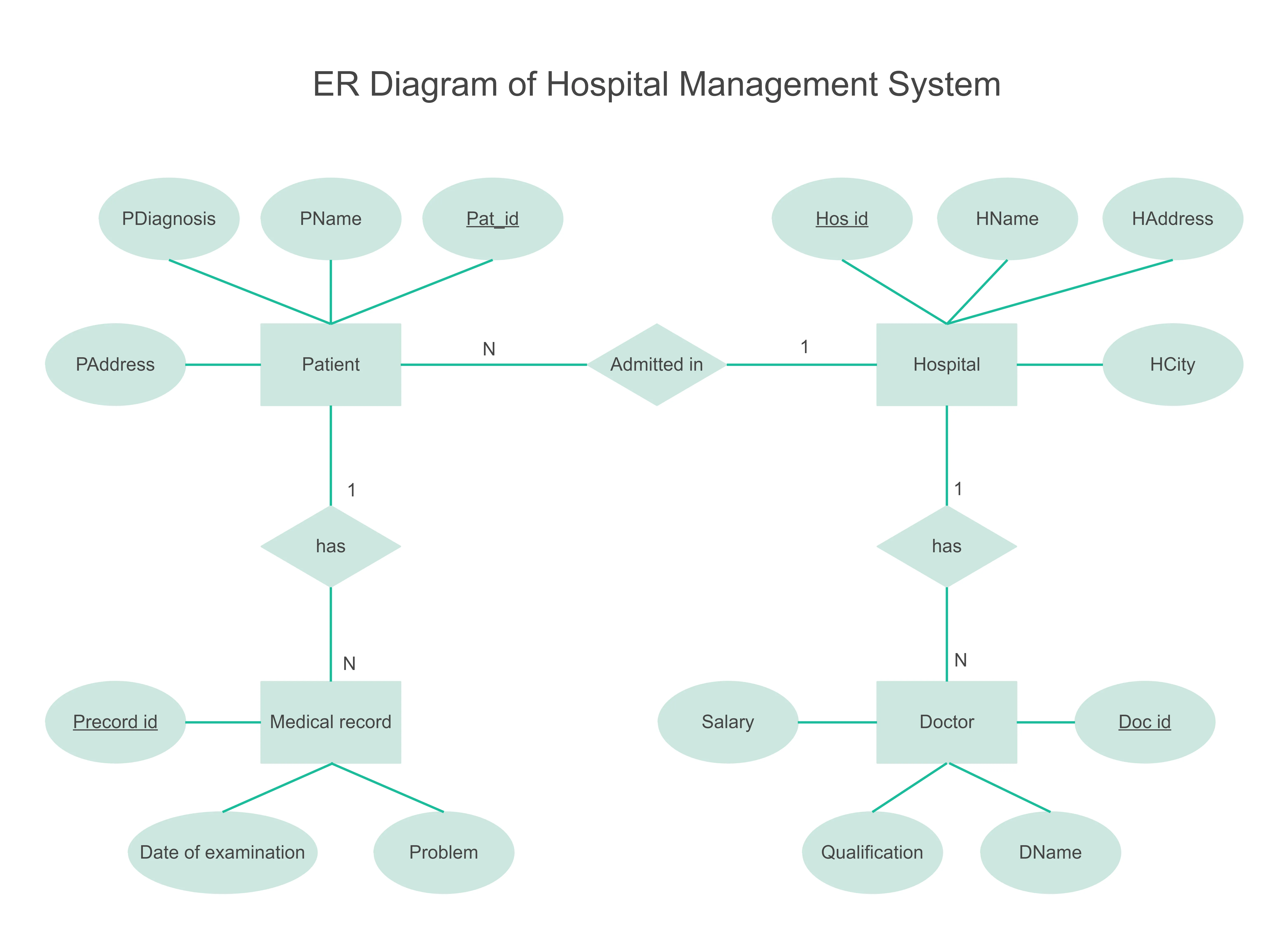 Simple Er Diagram For Hospital Management System Er Diagram