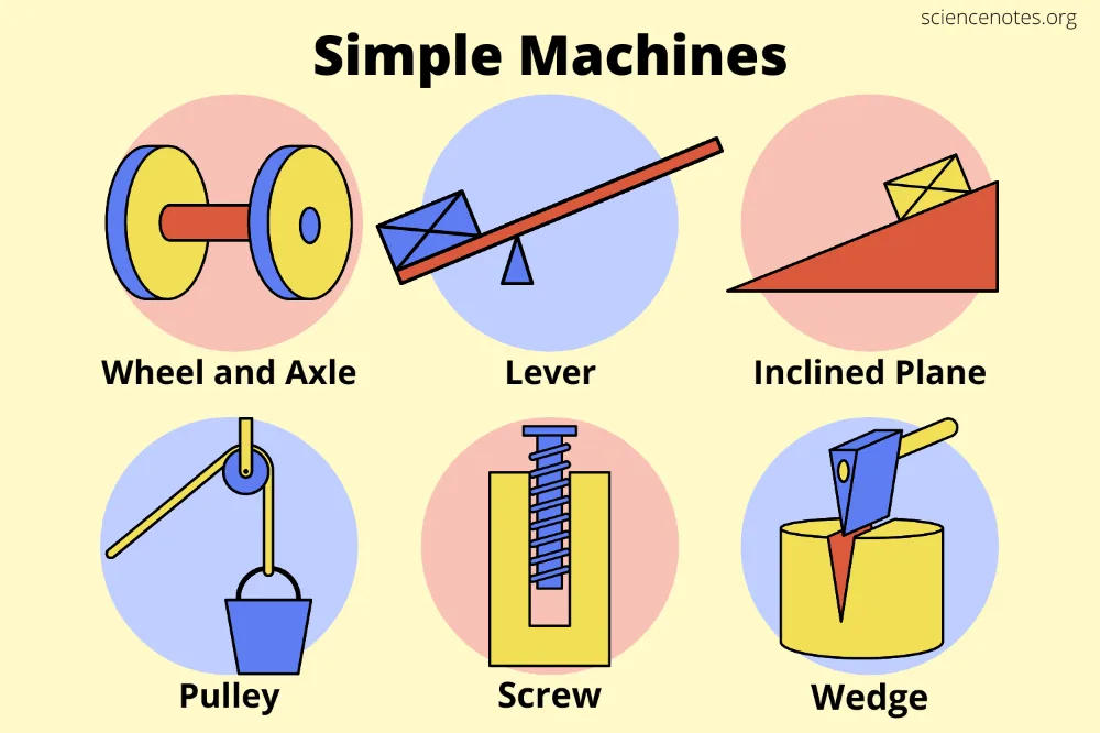 Simple Machines And How They Work Simple Machines 6 Simple Machines Simple