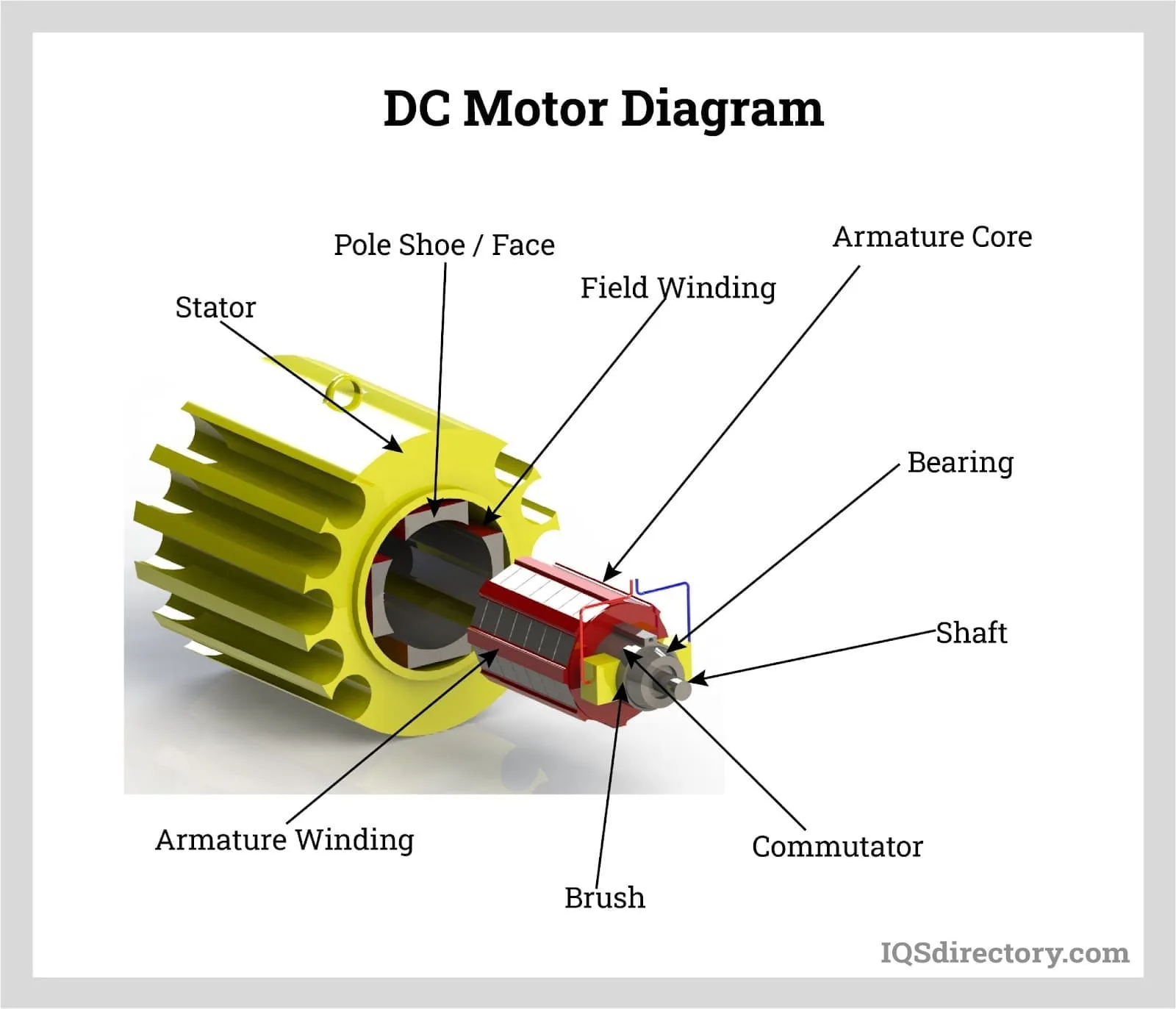 Simplified Diagram Of Dc Motor Dc Motor What Is It How Doe