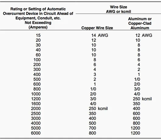 Size Ground Wire For 100 Amp Service