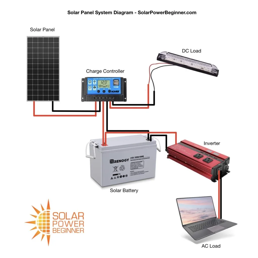 Solar Power Diagram Installation