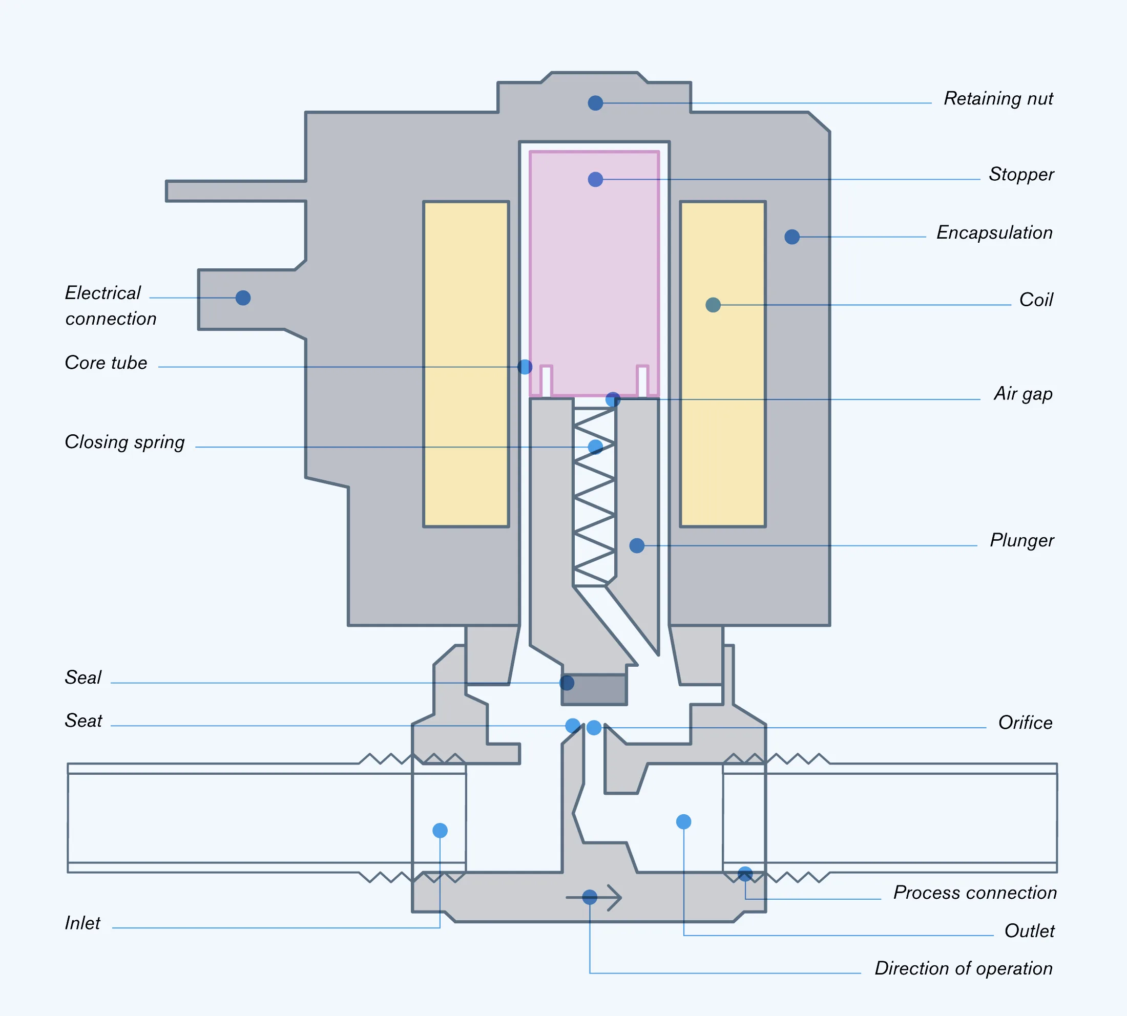 Solenoid Valve Diagram Explained Solenoid Wiring Valves Sche