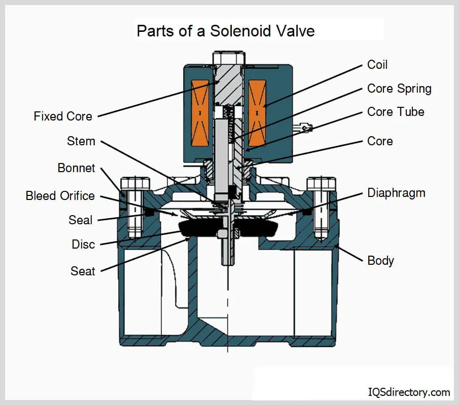 Solenoid Valve Parts Diagram
