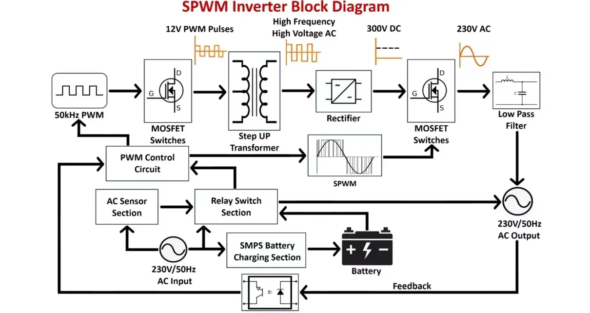 Spwm Inverter Block Diagram And Working