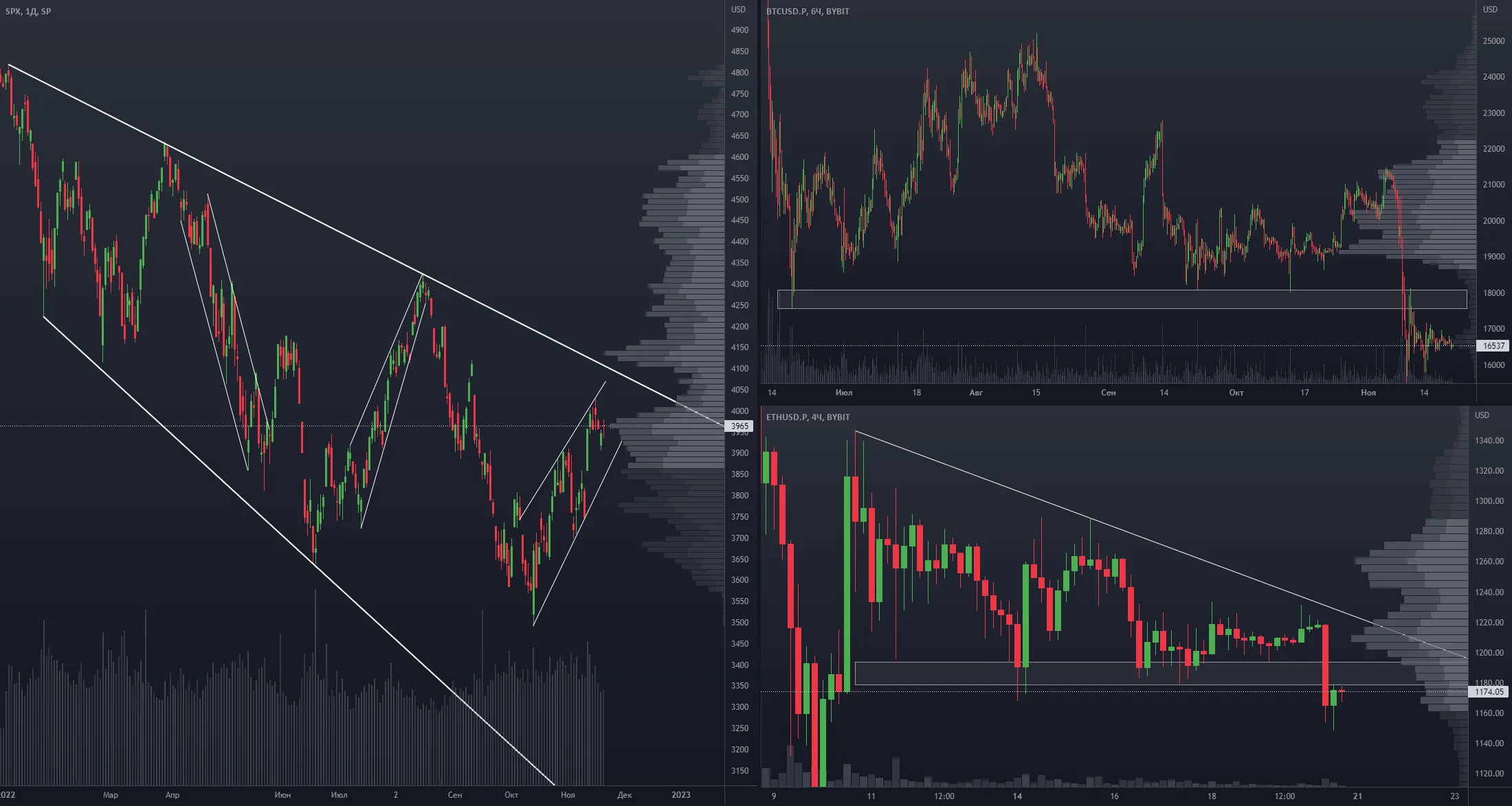 Spx Bitcoin И Ethereum Глобальный И Подробный Обзор Для Sp Spx От Gap Capital Tradingview