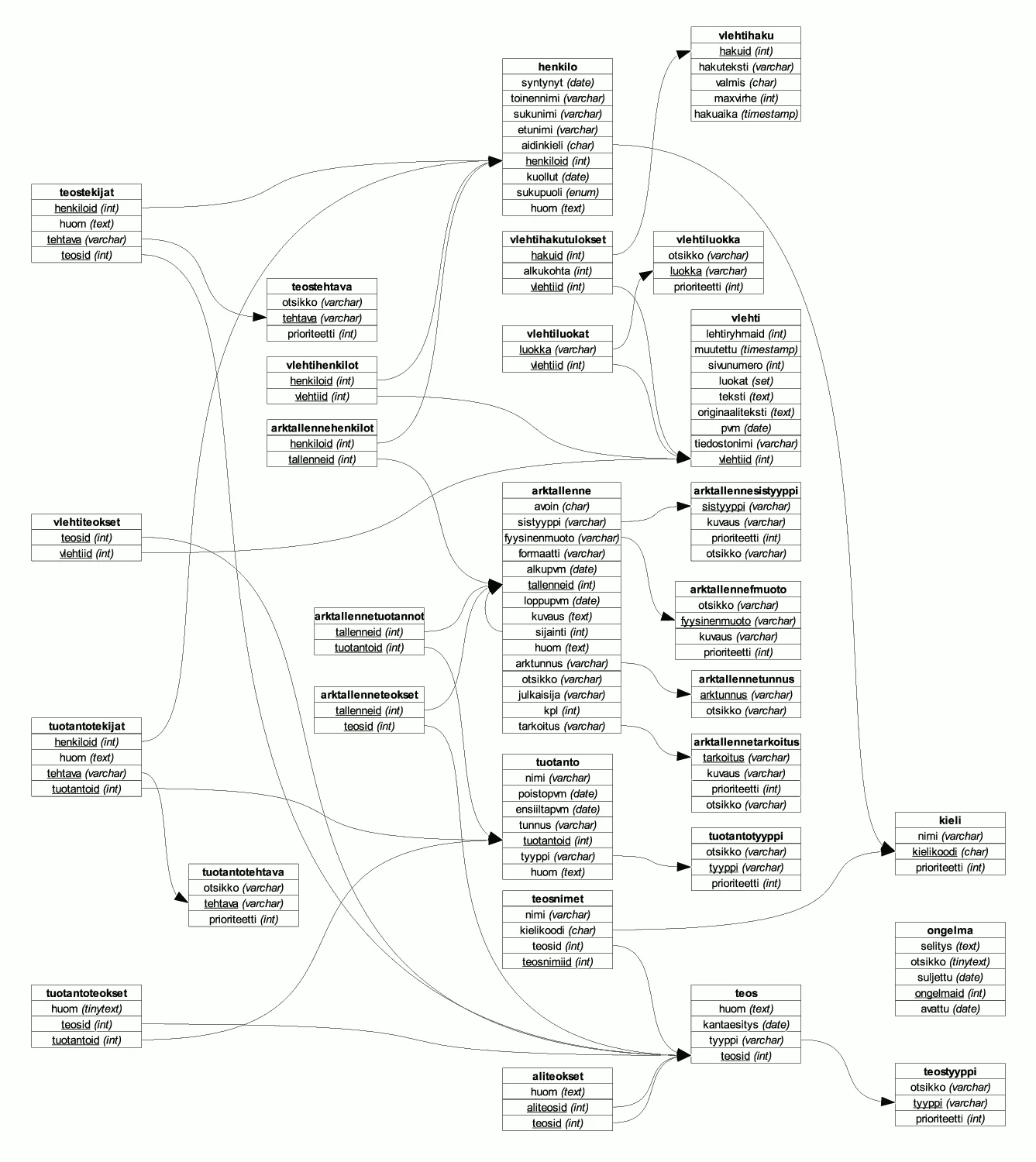 Sql2Diagram Sxd Generate Compatible Er Diagrams From Sql