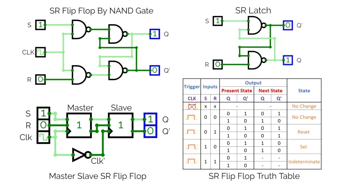 Sr Flip Flop Using Nand Gate Hackatronic
