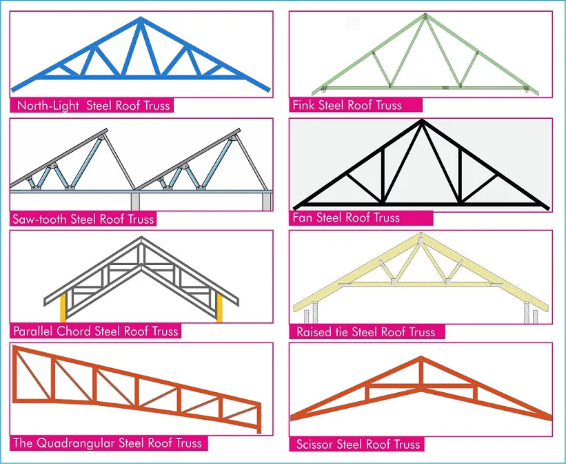 Standard Steel Roof Truss Sizes At Daniel Mcbryde Blog