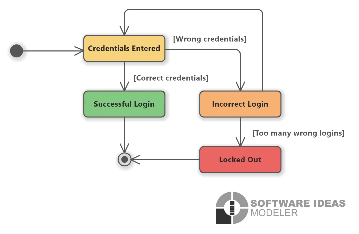 State Machine Diagram Draw Io User Login Uml State Machine