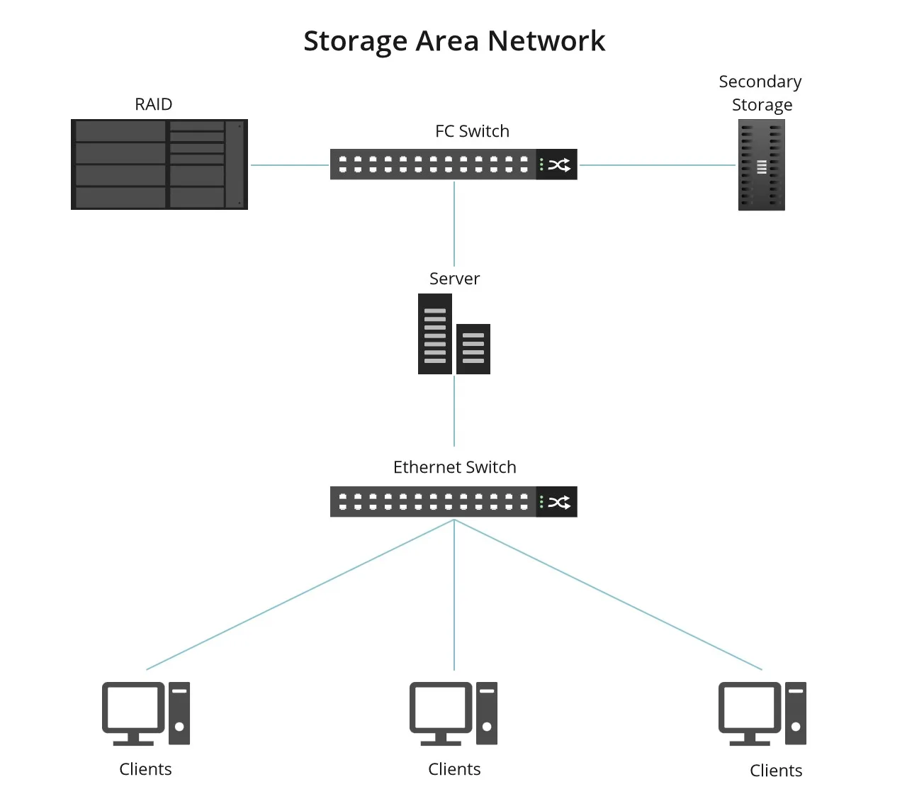 Storage Area Network San Vs Network Attached Storage Nas