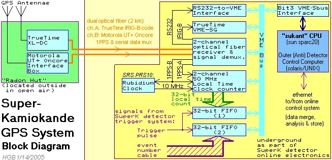 Superk Od Daq Gps Subsystem