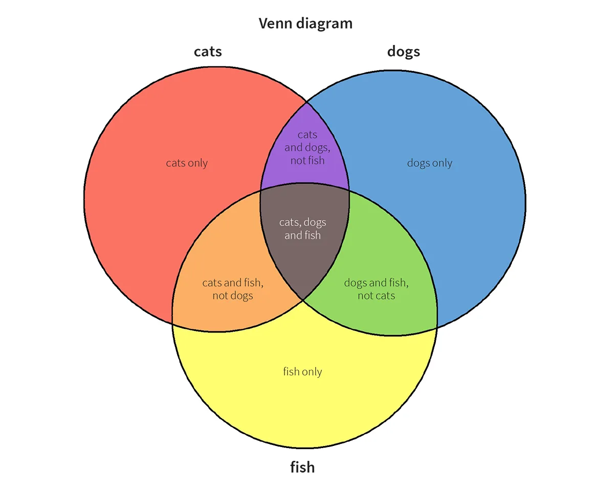Symbols Of Venn Diagram Venn Diagram Symbols 3 Circles