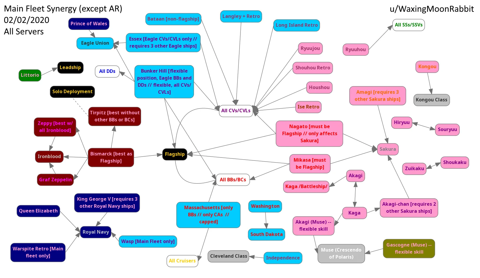 Synergy Diagram Main Fleet Except Ars As Of Feb 2 2020 R Azurelane