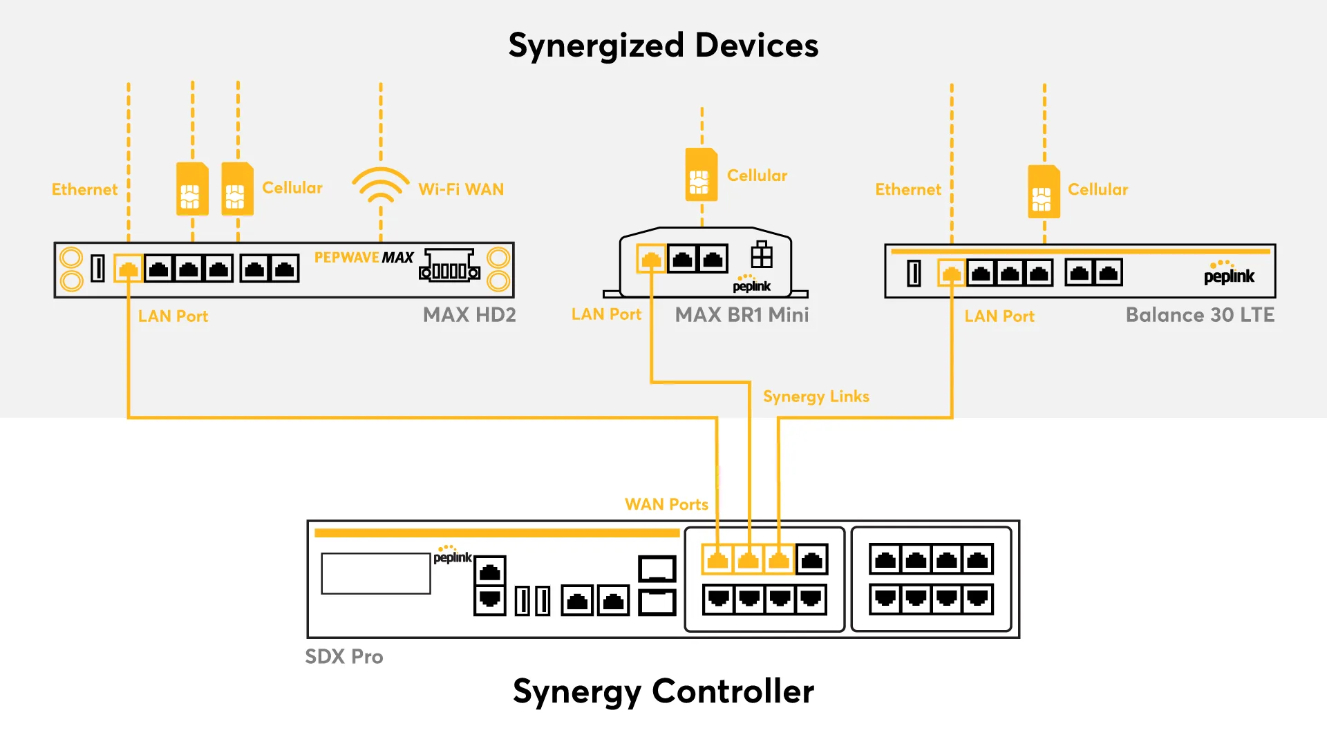 Synergy Mode Diagram Buy Peplink A West Networks Estore