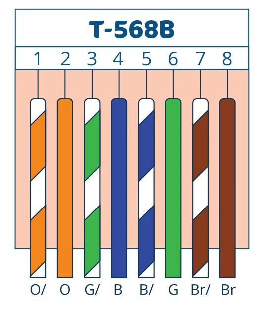 T568A Vs T568B Wiring Standards Differences 55 Off