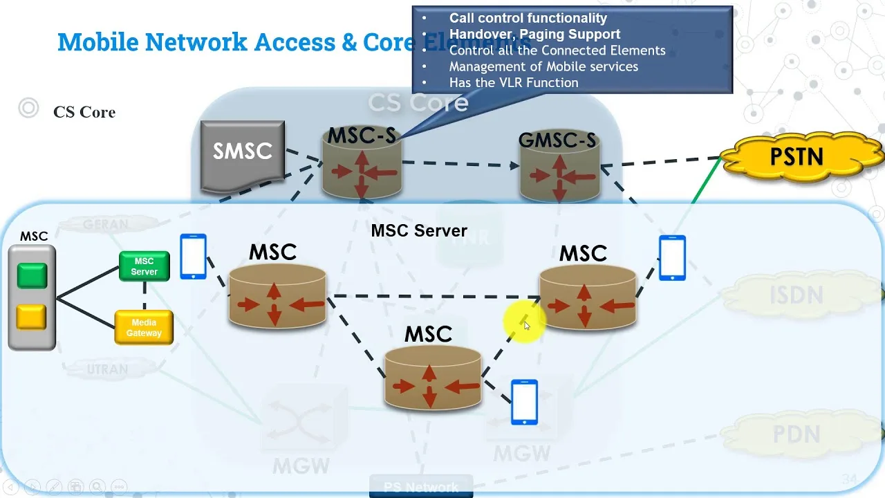 The 3G Network Architecture The Core Network Cn Is Th
