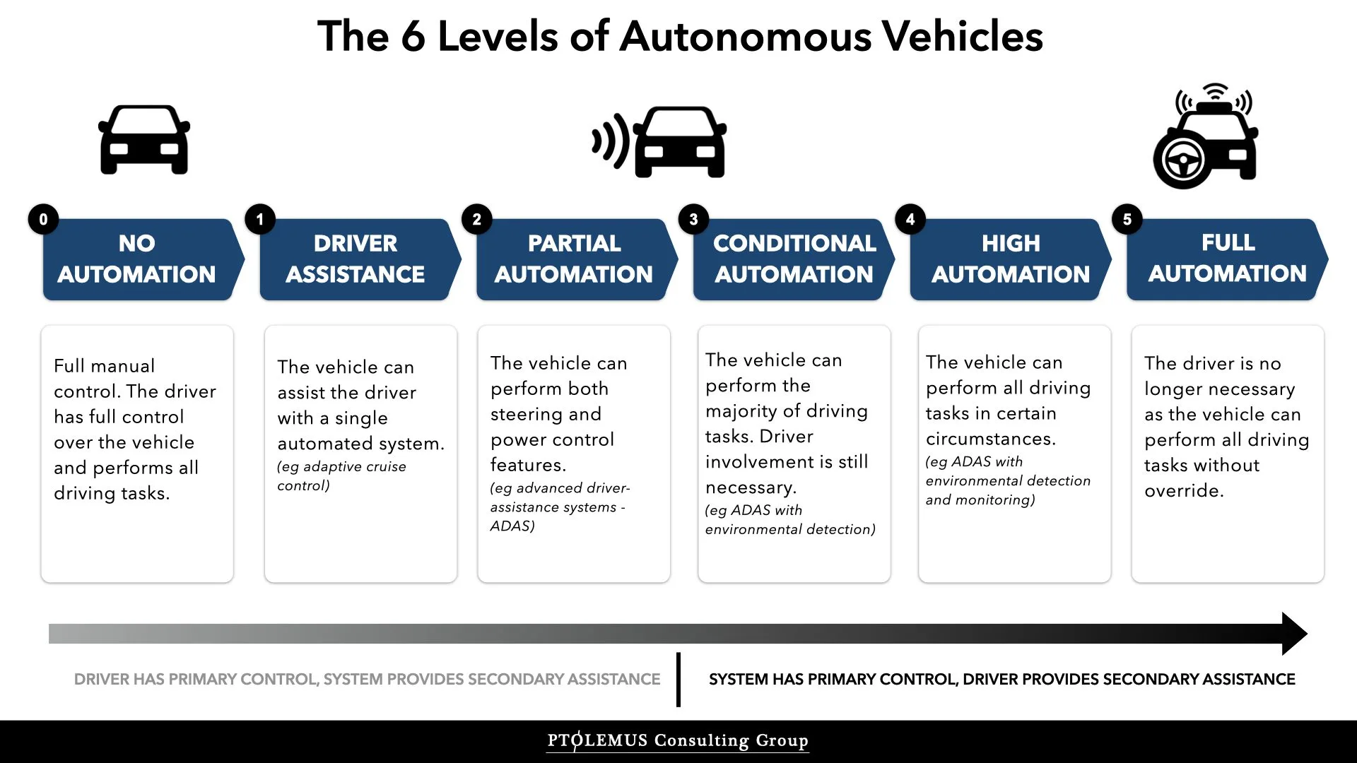 The 6 Levels Of Autonomous Vehicles Ptolemus 001 Ptolemus Consulting Group