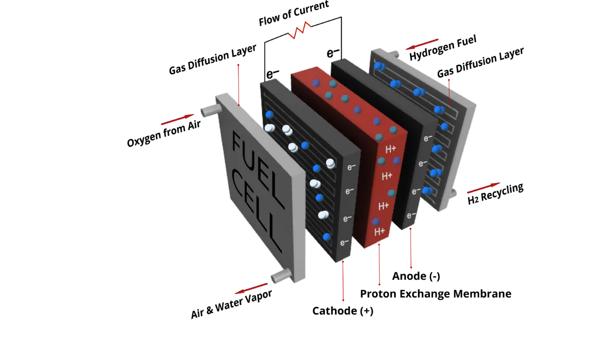 The Abc Of Fuel Cells Powerup Energy Technologies