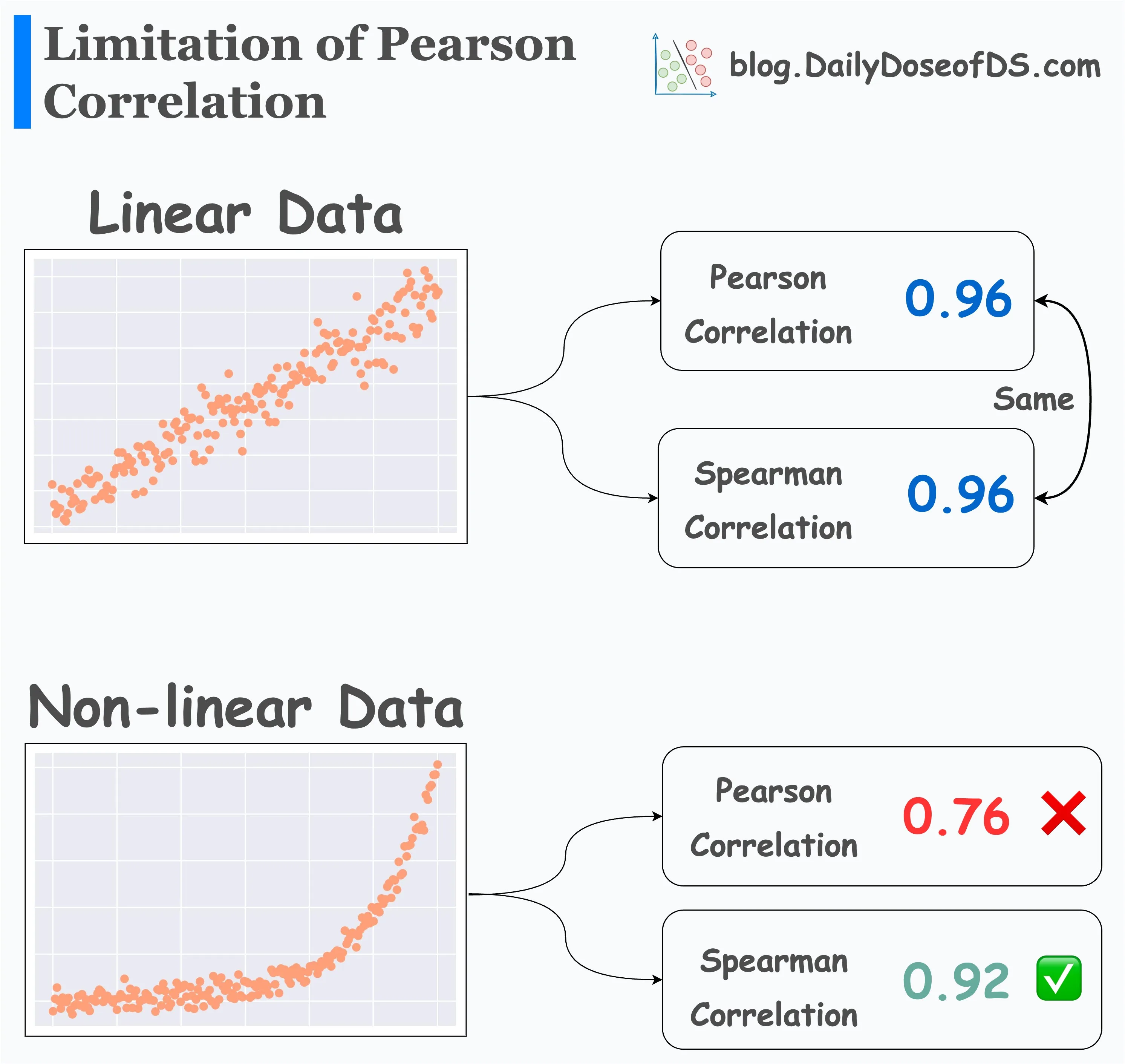 The Biggest Limitation Of Pearson Correlation Which Many Overlook