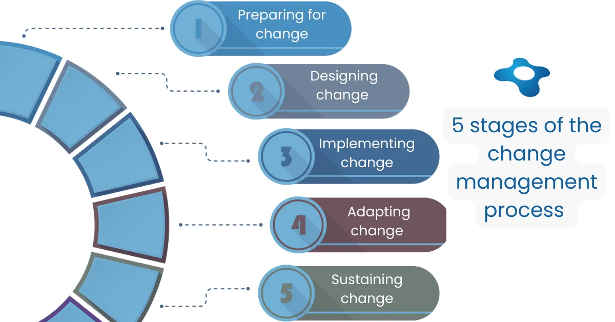 The Change Management Process A Comprehensive Guide For Change Managers Change Management