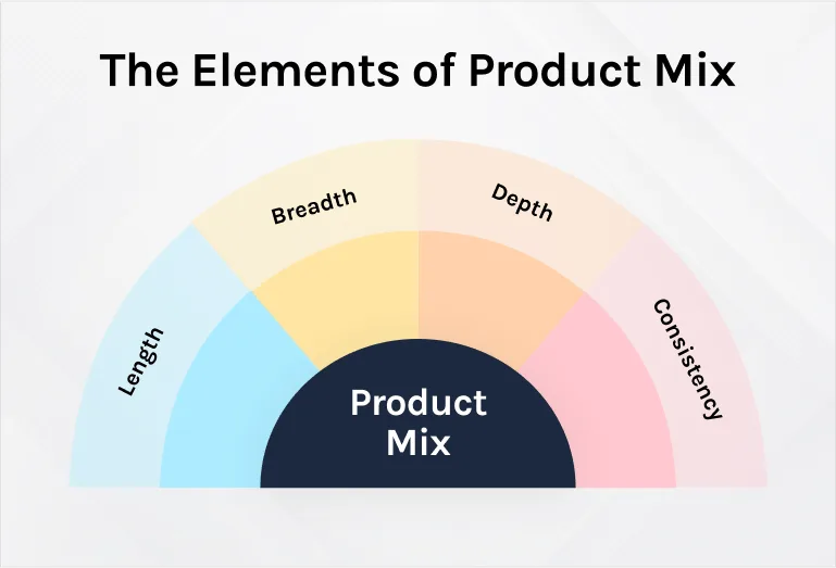 The Elements Of Product Mix Founderjar
