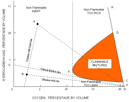 The Flammability Diagram Knowledge Of Sea