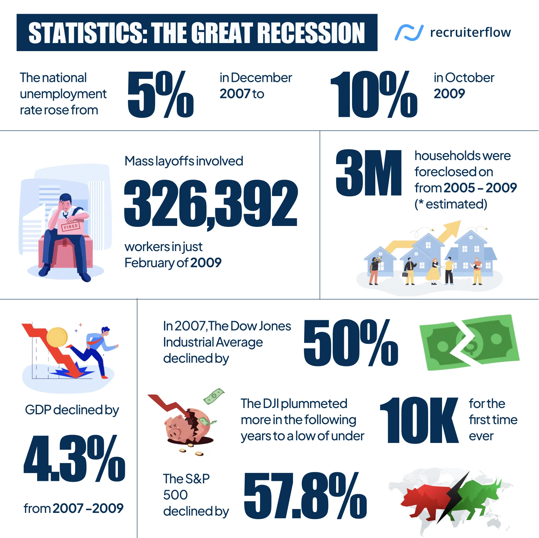 The Great Recession Of 2008 Impact And Lessons For Recruiters Recruiterflow Blog