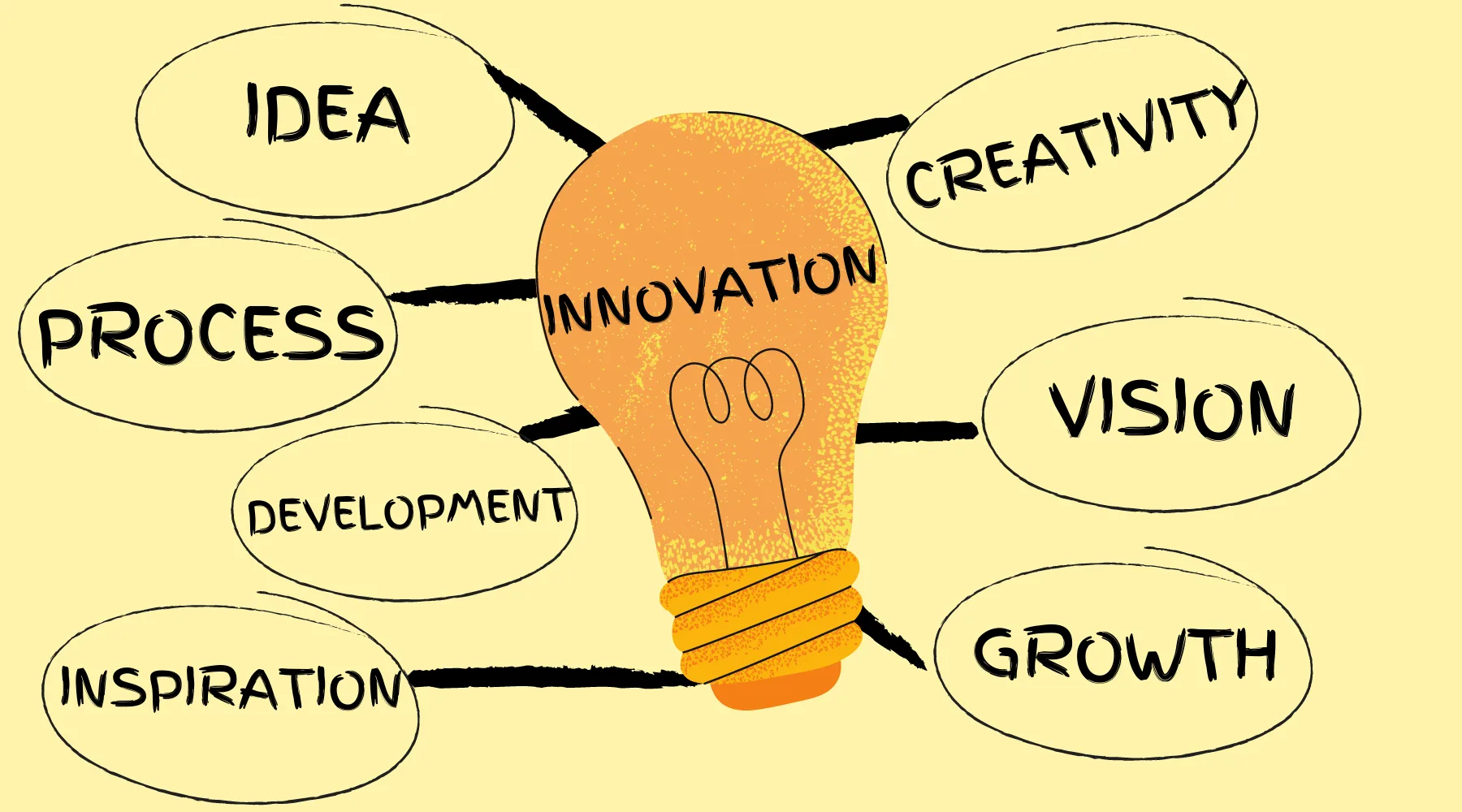 The Innovation Process Importance Steps Types Examples And Risks Involved