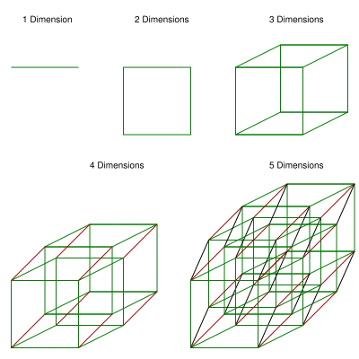 The Many Dimensions Of Reality