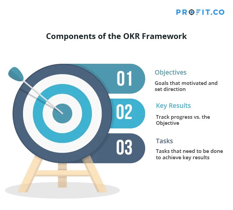 The Okr Framework Works