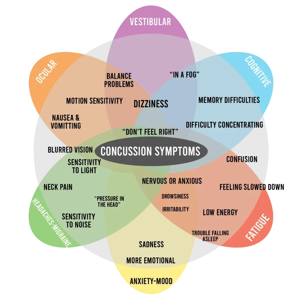 The Six Types Of Concussion Symptoms Infographic Symp