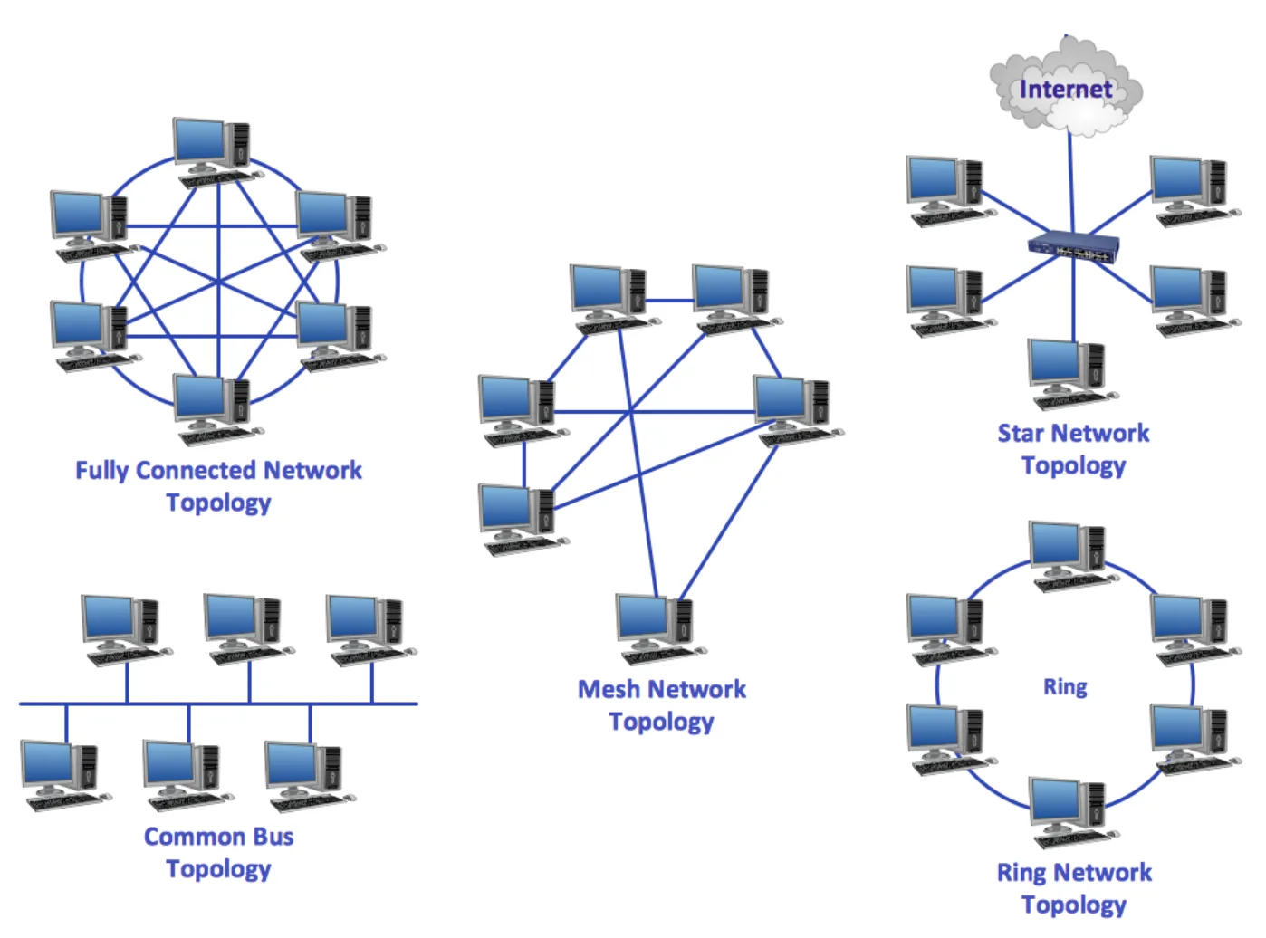 The Various Types Of Network Topologies Swiss Network Solutions Swissns Gmbh