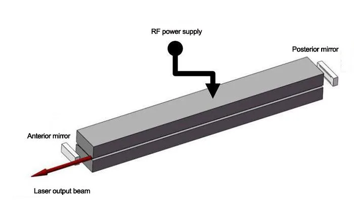 The Working Principle Of Q300 Rf Co2 Laser