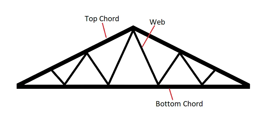 There Are Many Different Types Of Trusses Available Each With Its Unique Characteristics