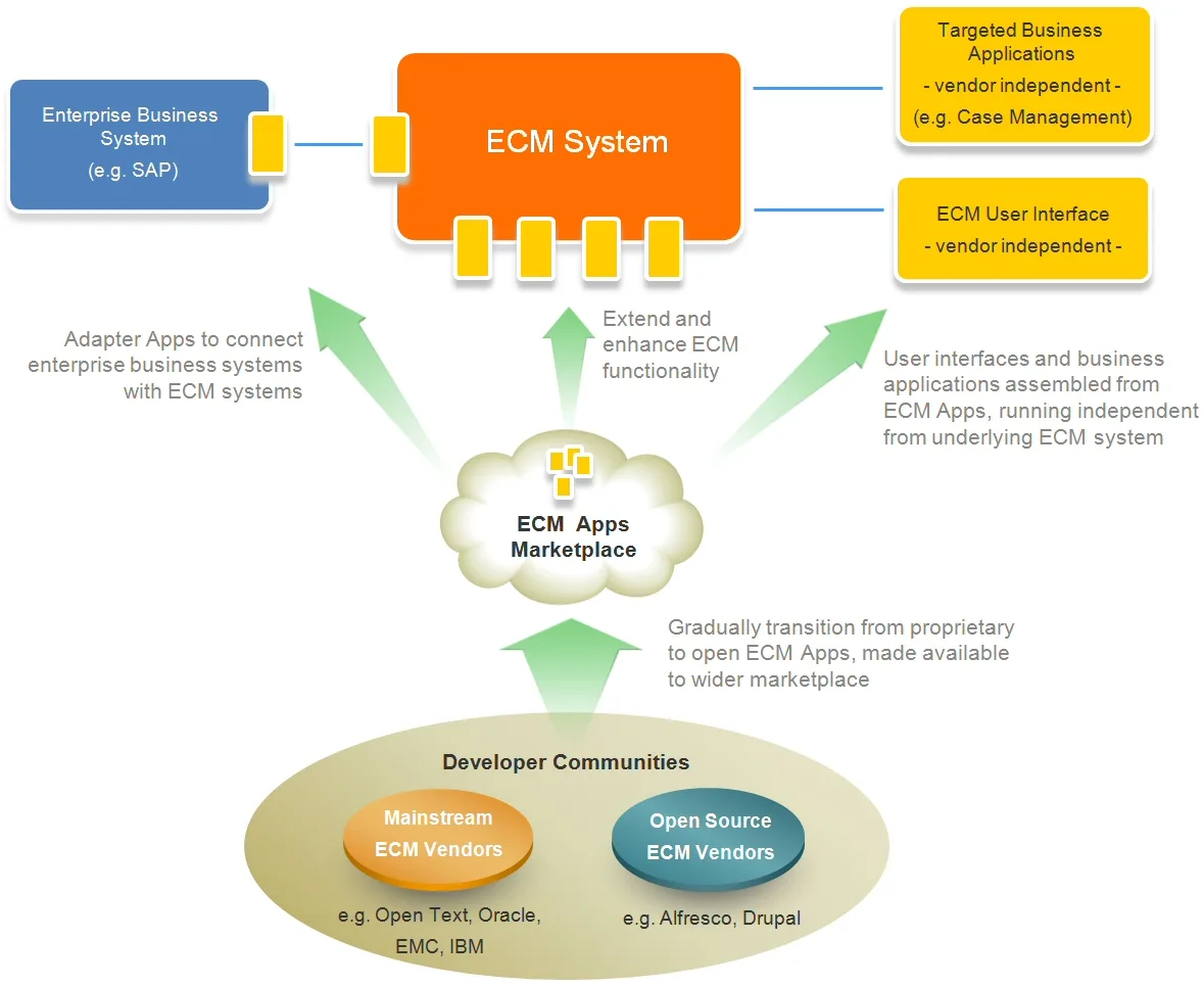 There Is An Ecm App For That The Information Management Pulse