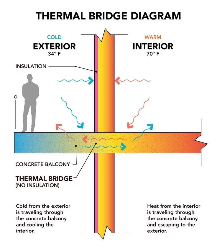 Thermal Bridge Diagram Diagram Thermal Visible Light