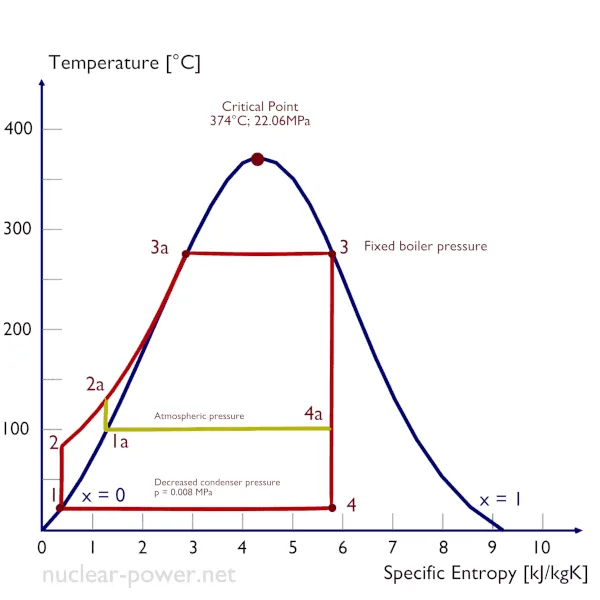 Thermal Efficiency Of Nuclear Power Plants