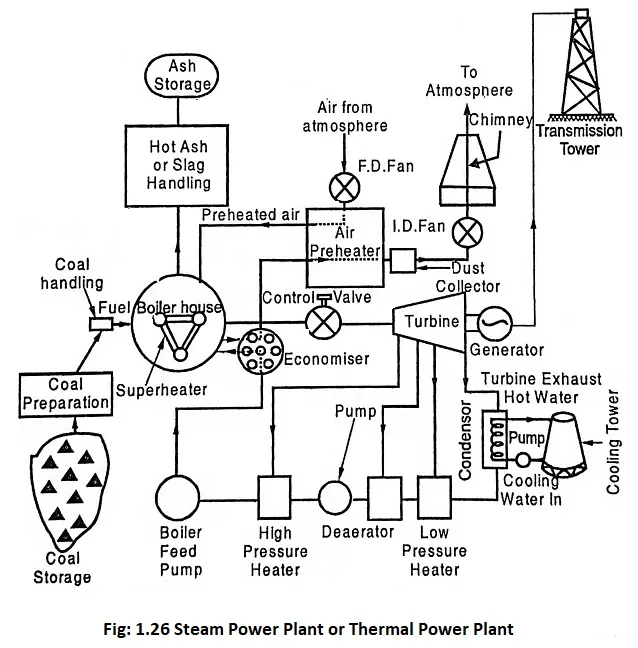 Thermal Energy Power Plant Diagram Thermal Plant Power Opera