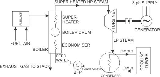 Thermal Power Generation Plant Or Thermal Power Station